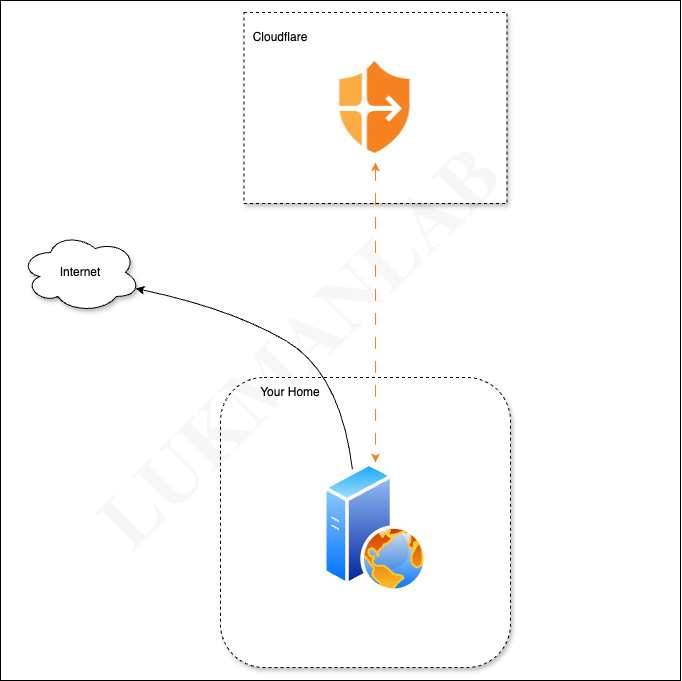 Cloudflare Zero Trust – Solusi Server Tidak Punya IP Publik [Gratis]